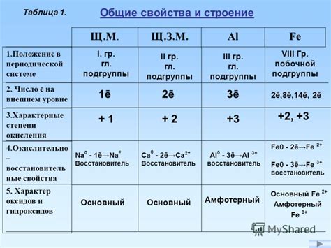 Подготовка к зачету по металлам на профильном уровне