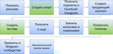 Подготовка к настройке воронки