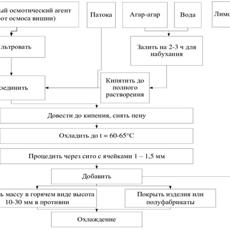 Подготовка сырья и реагентов