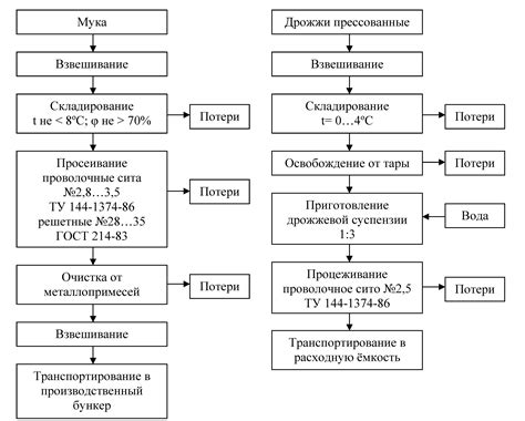 Подготовка сырья к производству