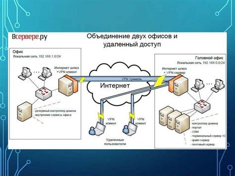 Подключение к виртуальной сети