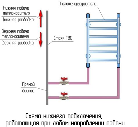 Подключение полотенцесушителя