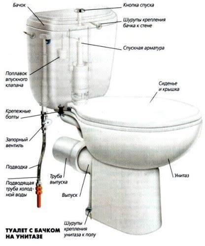 Подключение смывного бачка к унитазу