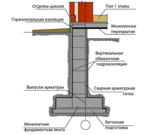 Подошва фундамента