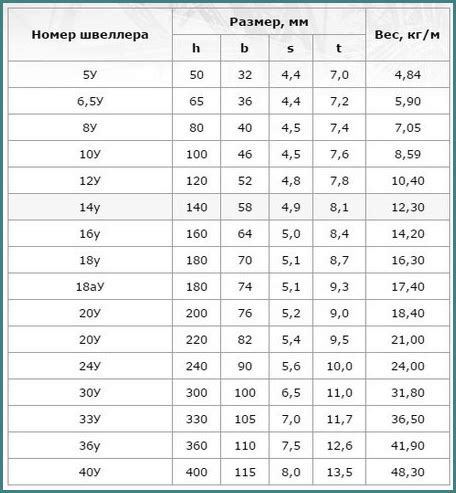 Подробности о расчете веса швеллера 12 за 1 метр