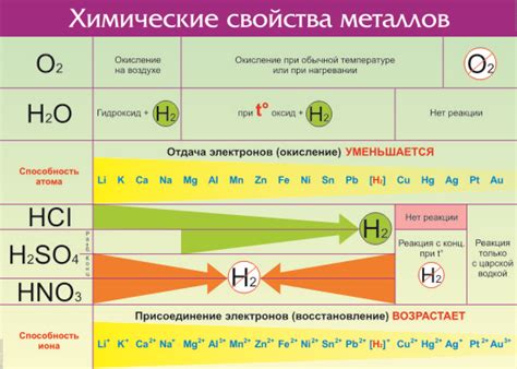 Подтверждение химической активности