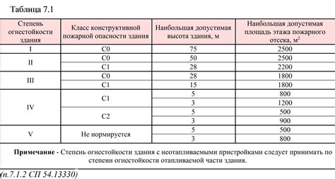 Пожароопасность металлических конструкций и зданий