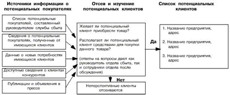 Поиск рынков сбыта