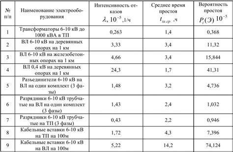 Показатели надежности арматуры