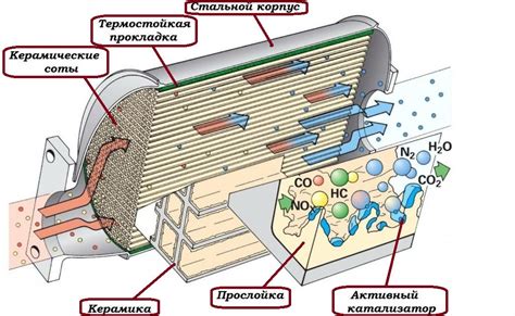 Покрытие катализатора