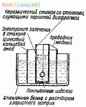 Покрытия металлов золотом