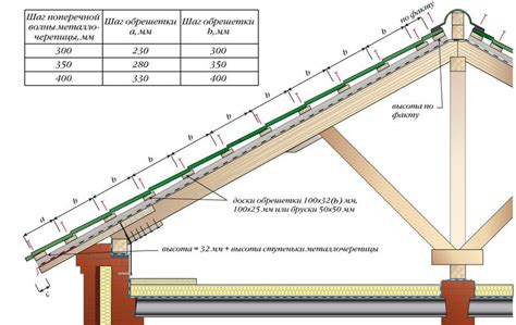 Полезные советы по выбору и установке шага обрешетки