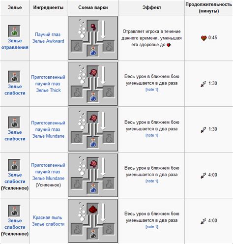 Полезные советы по созданию и использованию зелья слабости в майнкрафте