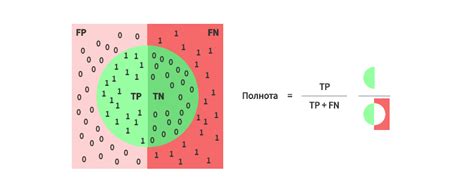 Полнота и точность