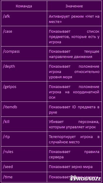 Полный список команд для использования читов