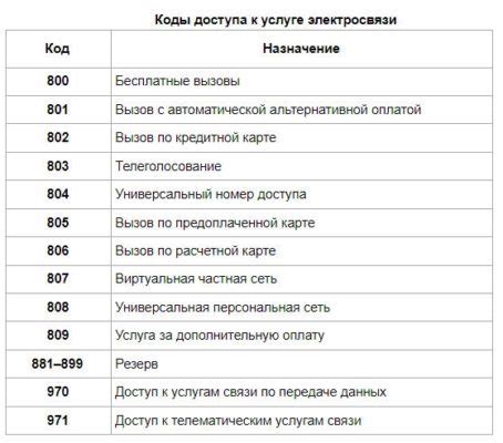 Полный список контактов и телефонные номера