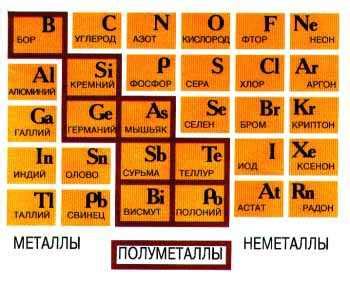 Полуметаллы: особенности