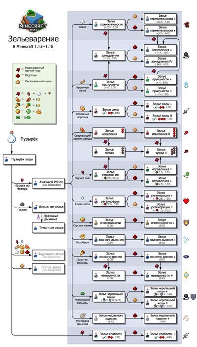 Получение ингредиентов для зелья моментального урона