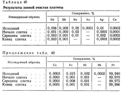 Получение исключительно чистых редких металлов