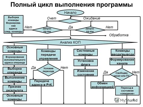 Получение и выполнение команды