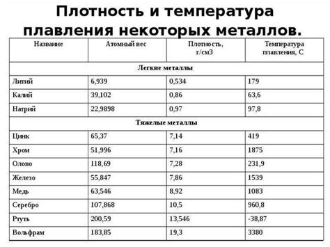 Получение и применение особого металла с высокой температурой плавления