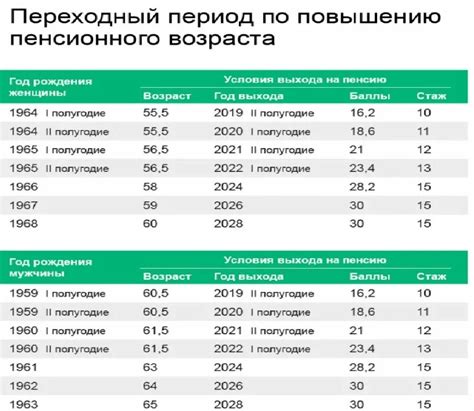 Получение пенсии после выхода на пенсию