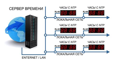 Получение точного времени с помощью интернет-сервисов