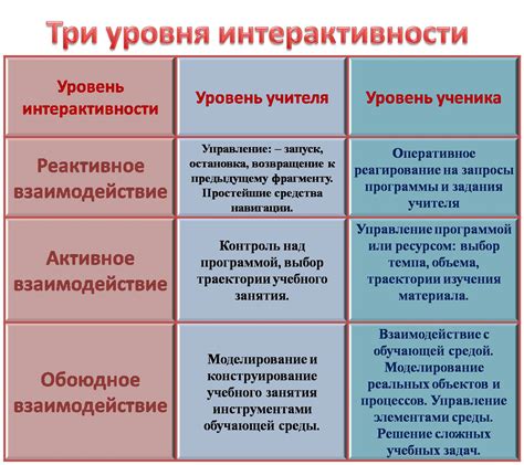 Понижение уровня интерактивности