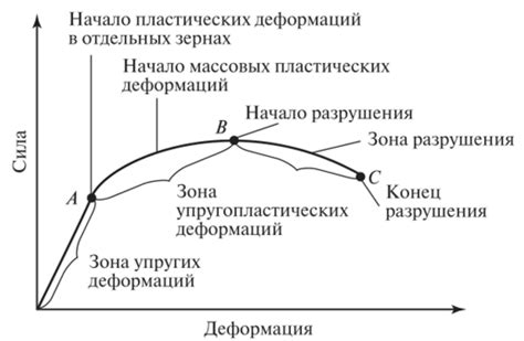 Понимание процесса деформации