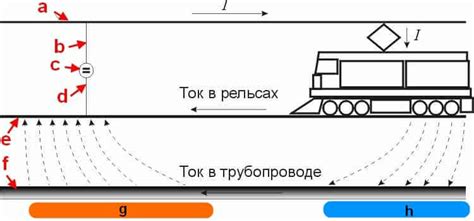 Понятие блуждающих токов