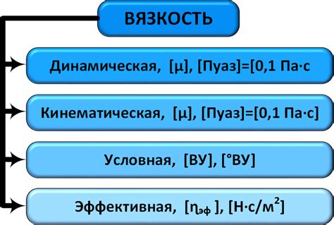 Понятие вязкости