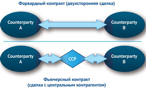 Понятие и виды фьючерсных контрактов