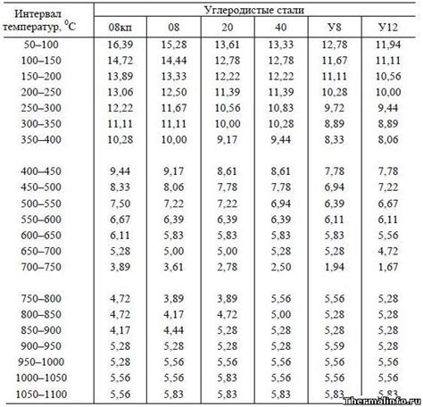 Понятие и значения температурного коэффициента