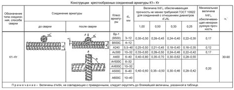 Понятие и назначение арматуры на чертежах ГОСТ