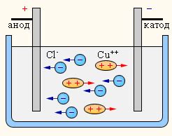 Понятие и принципы электролиза