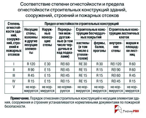 Понятие огнестойкости металла