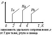 Понятие сверхпроводимости