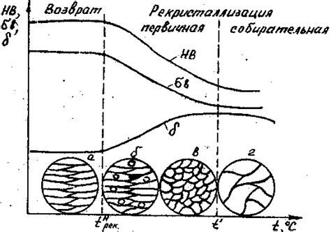 Понятие холоднодеформированного металла