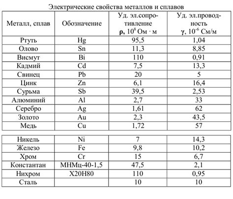 Понятие электропроводности и его важность для металлов