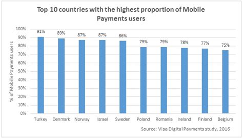 Популярность NFC-платежей в мире