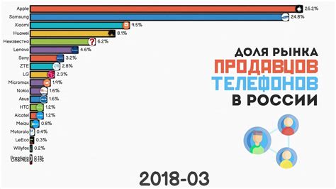 Популярные бренды тридын телефонов в МТС