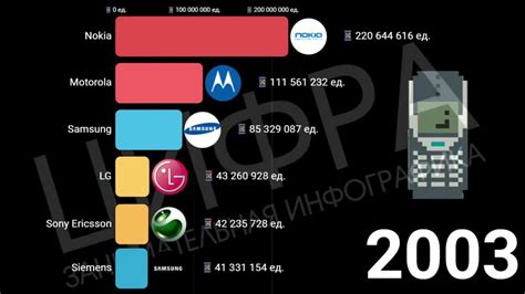 Популярные марки грушевидных телефонов