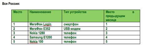 Популярные мобильные устройства в Лангепасе