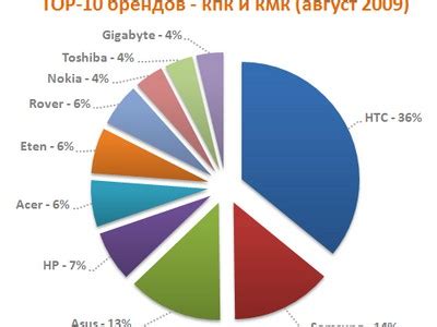 Популярные модели устройств