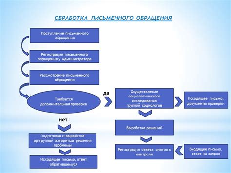 Порядок обращения и система обращений