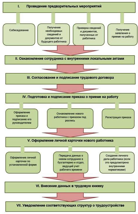 Порядок приема и оформления документов