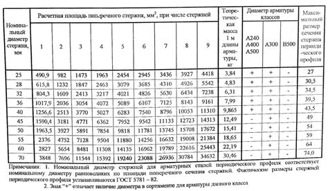 Порядок проведения замера диаметра арматуры в соответствии с ГОСТом