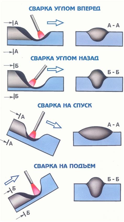 Последовательность выполнения сварки