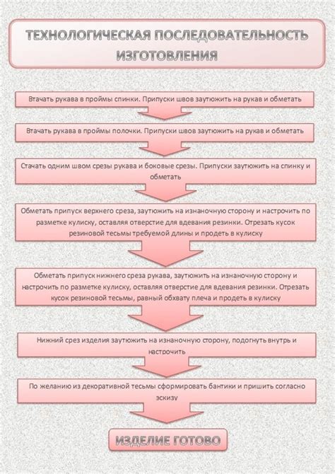 Последовательность изготовления