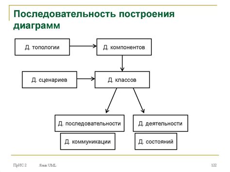 Последовательность построения